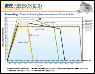 Annealing chart