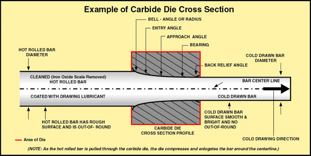 Carbide Die Cross Section