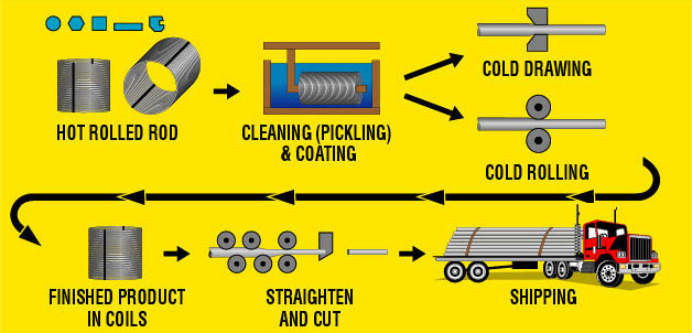 The Cold Drawing Process for Steel Bars and Coils